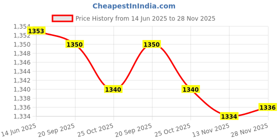 amazon.in elaccent Water Drop Thigh Chain | Elastic Double-Layer Tassel Leg Chain for Women & Girls elaccent Price History Graph from 14 Jun 2025 to 28 Nov 2025