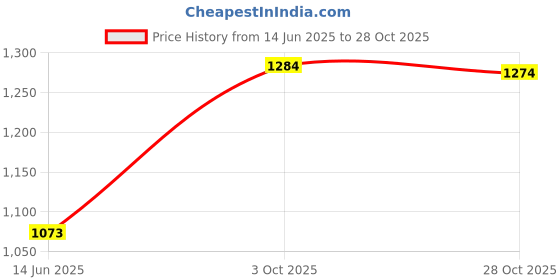 amazon.in elaccent Wind Tassel Butterfly Pendant Double Waist Chain for Women and Girls elaccent Price History Graph from 14 Jun 2025 to 28 Oct 2025