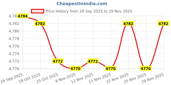 amazon.in elaccent Women’s Denim Vest Waistcoat | Casual Sleeveless Button-Down Layer elaccent Price History Graph from 29 Sep 2025 to 29 Nov 2025