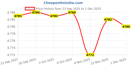 amazon.in elaccent Women’s Denim Vest Waistcoat | Casual Sleeveless Button-Down Layer elaccent Price History Graph from 23 Sep 2025 to 1 Dec 2025