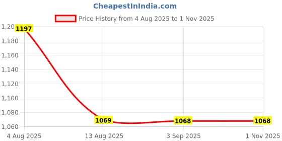 amazon.in elaccent Women's Embossed Green Waist Belt with Bronze Buckle Super Wide Decorative Belt for Skirts elaccent Price History Graph from 4 Aug 2025 to 1 Nov 2025