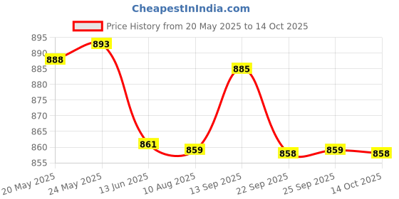amazon.in elaccent Women's Hip Lift & Buttocks Enhancement Pads | Natural Sponge Padded Insert for Fuller Shape elaccent Price History Graph from 20 May 2025 to 14 Oct 2025