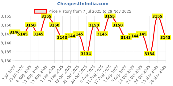 amazon.in elaccent Women?s Knitted Vest Sweater Top Back Split Design with Regular Sleeves, Soft Polyester Fabric|Blue-S elaccent Price History Graph from 7 Jul 2025 to 29 Nov 2025