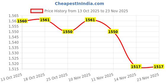 amazon.in elaccent Women's One-Shoulder Sequin Vest Top | Soft & Skin-Friendly Fabric | Slim Fit with Beautiful Back Design | Comfortable & Stretchable elaccent Price History Graph from 13 Oct 2025 to 22 Nov 2025