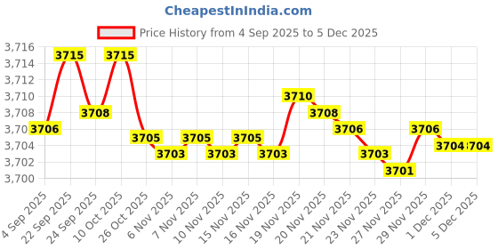 amazon.in elaccent Women's Solid Color Loose Fit Sweater Round Neck Long Sleeve Pullover for Winter elaccent Price History Graph from 4 Sep 2025 to 4 Dec 2025