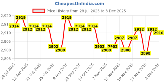 amazon.in elaccent Women’s Summer Washed Lace-Up Vest Waistcoat Top and Shorts Casual Lightweight Outfit elaccent Price History Graph from 28 Jul 2025 to 3 Dec 2025
