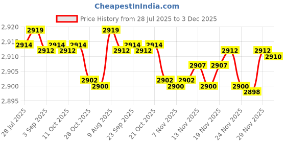 amazon.in elaccent Women’s Summer Washed Lace-Up Vest Waistcoat Top and Shorts Casual Lightweight Outfit elaccent Price History Graph from 28 Jul 2025 to 3 Dec 2025