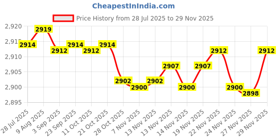 amazon.in elaccent Women’s Summer Washed Lace-Up Vest Waistcoat Top and Shorts Casual Lightweight Outfit elaccent Price History Graph from 28 Jul 2025 to 29 Nov 2025