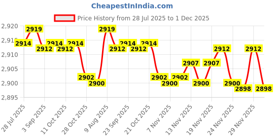amazon.in elaccent Women’s Summer Washed Lace-Up Vest Waistcoat Top and Shorts Casual Lightweight Outfit elaccent Price History Graph from 28 Jul 2025 to 1 Dec 2025
