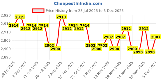 amazon.in elaccent Women’s Summer Washed Lace-Up Vest Waistcoat Top and Shorts Casual Lightweight Outfit elaccent Price History Graph from 28 Jul 2025 to 5 Dec 2025