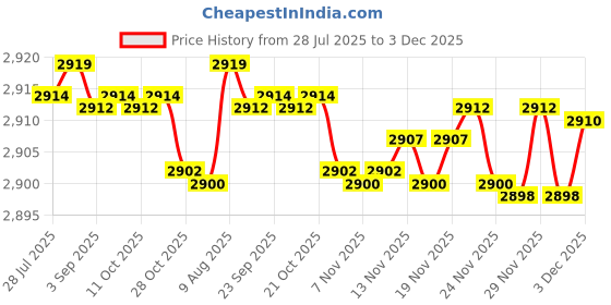 amazon.in elaccent Women’s Summer Washed Lace-Up Vest Waistcoat Top and Shorts Casual Lightweight Outfit elaccent Price History Graph from 28 Jul 2025 to 3 Dec 2025