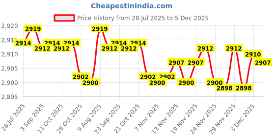 amazon.in elaccent Women’s Summer Washed Lace-Up Vest Waistcoat Top and Shorts Casual Lightweight Outfit elaccent Price History Graph from 28 Jul 2025 to 5 Dec 2025