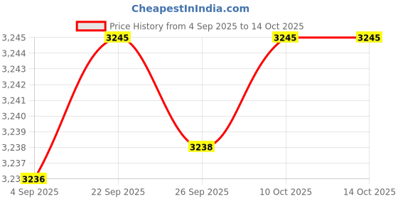 amazon.in elaccent Women's V-Neck Knitted Pullover Sweater with Long Sleeves in Soft Imitation Velvet elaccent Price History Graph from 4 Sep 2025 to 14 Oct 2025
