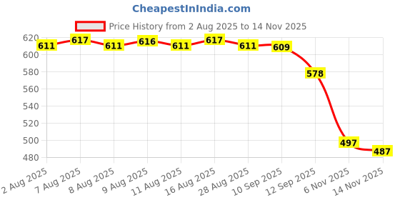 amazon.in elaccent Women's Vulva Pad Insert for Underwear and Swimsuits | Protruding Abalone Line Lower Body Sponge Pad elaccent Price History Graph from 2 Aug 2025 to 14 Nov 2025
