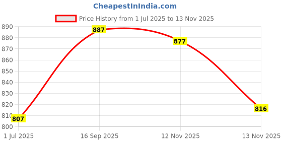 amazon.in ELACCENT® Case for 7" All-New Kindle Oasis (2019), Transparent Protective Cover with Reinforced Corners, Slim & Lightweight Design Price History Graph from 1 Jul 2025 to 13 Nov 2025