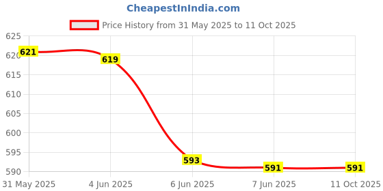 amazon.in elaccent ELACCENT® Dumpling-Shaped Thick Sponge Bra Pads – Invisible Inserts for Swimsuits and Bikinis elaccent Price History Graph from 31 May 2025 to 11 Oct 2025