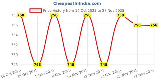 amazon.in ELACCENT® Hollow Three Layer Light Diamond Ring Open Adjustable Finger Ring, Minimalist Jewelry Price History Graph from 14 Oct 2025 to 27 Nov 2025