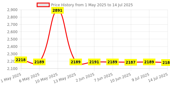 amazon.in ELACCENT® Left and Right Pedometer | Mobile Phone Pedometer | Silent Automatic Shaking Step Count Brush | Walking Artifact Pedometer (MST1-ELA) Price History Graph from 1 May 2025 to 14 Jul 2025