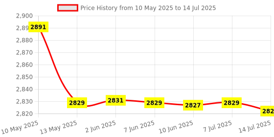 amazon.in ELACCENT® Left and Right Pedometer | Mobile Phone Pedometer | Silent Automatic Shaking Step Count Brush | Walking Artifact Pedometer (MST1-ELA) Price History Graph from 10 May 2025 to 14 Jul 2025