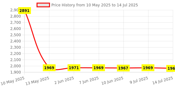 amazon.in ELACCENT® Left and Right Pedometer | Mobile Phone Pedometer | Silent Automatic Shaking Step Count Brush | Walking Artifact Pedometer (MST1-ELA) Price History Graph from 10 May 2025 to 14 Jul 2025
