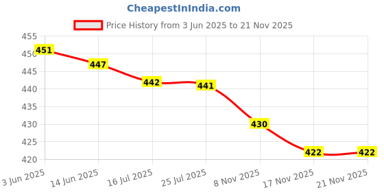 amazon.in elaccent ELACCENT® Lightweight Headband for Washing Face – Comfortable & Stylish Hair Accessory for Thick Hair, Perfect for Sports, Workouts, and Daily Use elaccent Price History Graph from 3 Jun 2025 to 18 Nov 2025