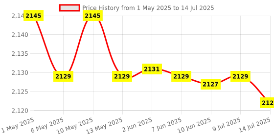 amazon.in ELACCENT® Mobile Phone Pedometer | Automatic Step Tracker | Geometric Design Pedometer (MST5-ELA) Price History Graph from 1 May 2025 to 14 Jul 2025