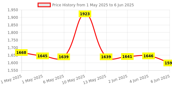 amazon.in ELACCENT® Mobile Phone Pedometer | Automatic Step Tracker | Geometric Design Pedometer (MST8-ELA) Price History Graph from 1 May 2025 to 6 Jun 2025