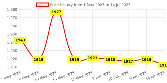amazon.in ELACCENT® Mobile Phone Pedometer | Bearing Silent Fast Step Brush Artifact | Automatic Step Counter (MST2-ELA) Price History Graph from 1 May 2025 to 14 Jul 2025