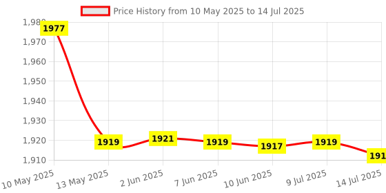 amazon.in ELACCENT® Mobile Phone Pedometer | Bearing Silent Fast Step Brush Artifact | Automatic Step Counter (MST2-ELA) Price History Graph from 10 May 2025 to 14 Jul 2025