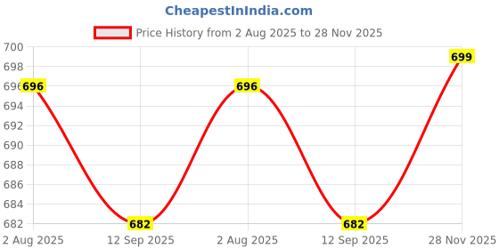 amazon.in ELACCENT® Nail Art Printing Steel Plate, Lace Flower Check Pattern Nail Transfer Template, Nail Art Tool Price History Graph from 2 Aug 2025 to 28 Nov 2025