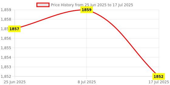 amazon.in ELACCENT® New Generation Detachable Running Stepper with Magnetic Isolation, Anti-Wear Design, Mobile Phone Brush Stepper (MST9-ELA) Price History Graph from 25 Jun 2025 to 17 Jul 2025