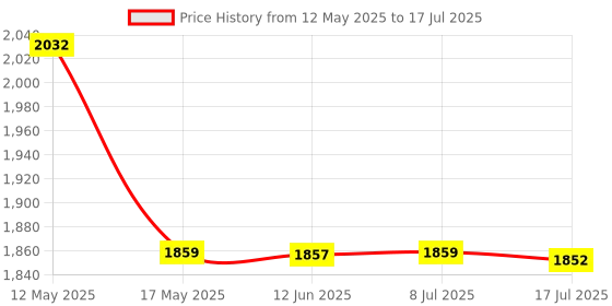 amazon.in ELACCENT® New Generation Detachable Running Stepper with Magnetic Isolation, Anti-Wear Design, Mobile Phone Brush Stepper (MST9-ELA) Price History Graph from 12 May 2025 to 17 Jul 2025