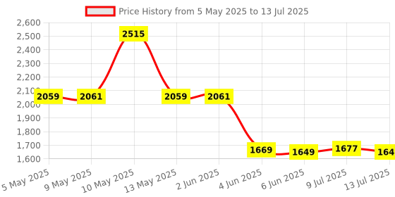 amazon.in ELACCENT® Silent Mobile Phone Shaker with Step Counter, Safe Run Pedometer, and Fun Brush Features (MST7-ELA) Price History Graph from 5 May 2025 to 13 Jul 2025