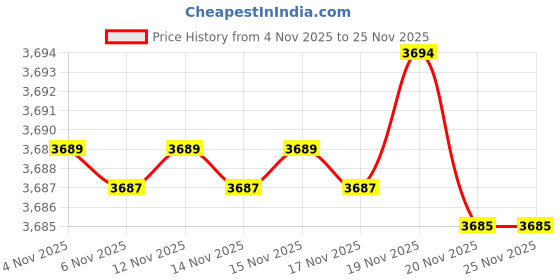 amazon.in Elaccent® Smart Reading Pen - Universal English Scanning, Multifunctional Student Translation & Dictionary Pen (Blue) Price History Graph from 4 Nov 2025 to 25 Nov 2025