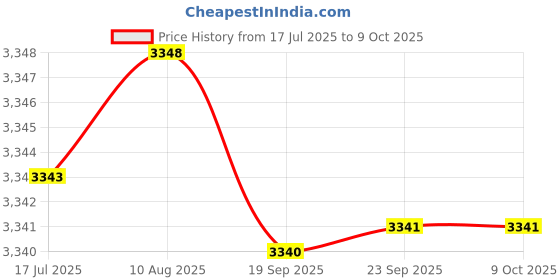 amazon.in ELACCENT® Smart Ring with Bluetooth Electronic Counter and Time Reminder for Tracking and Alerts Price History Graph from 17 Jul 2025 to 8 Oct 2025