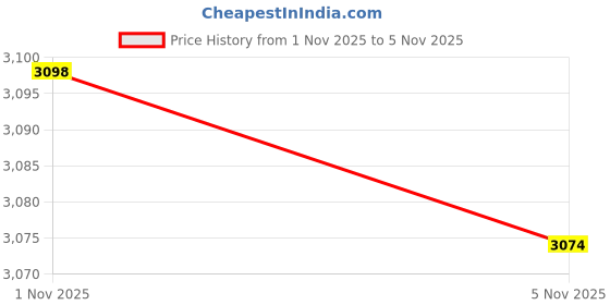 amazon.in Elactrical Multimeter LCD Display Electrical Practical Tester for Fuses Cars1 Set Multimeter Electric Circuit & Multimeters Test Meters & Detectors Price History Graph from 1 Nov 2025 to 5 Nov 2025