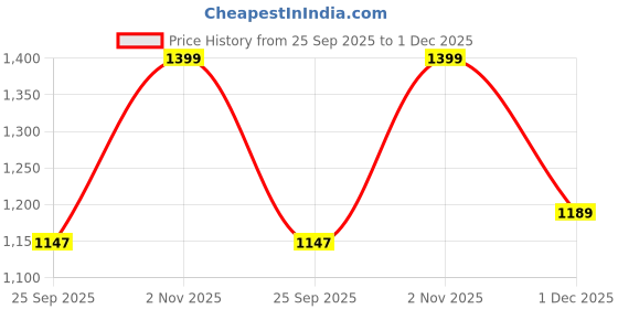 amazon.in elago 2 Pairs Galaxy Buds 3 Ear Tips Cover Designed for Galaxy Buds 3 [Fit in The Case] Anti Slip Silicone Cover, Anti Scratches, Installation Guide (1 Pair of Each) (Dark Grey & White) Price History Graph from 25 Sep 2025 to 1 Dec 2025