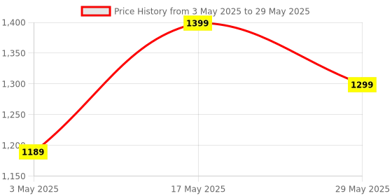 amazon.in elago Armor Case Compatible with AirPods 4 Case - Compatible with AirPods 4th Generation Case, Carabiner Included, Supports Wireless Charging, Shock Resistant, Full Protection (Stone) Price History Graph from 3 May 2025 to 29 May 2025