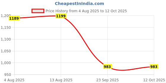 amazon.in elago Ball Case Compatible with AirTag - Full Protection, Keychain Included, Unique Design, Premium Silicone, Scratch-Free, Safe for Kids and Pets (Bascketball) Price History Graph from 4 Aug 2025 to 12 Oct 2025