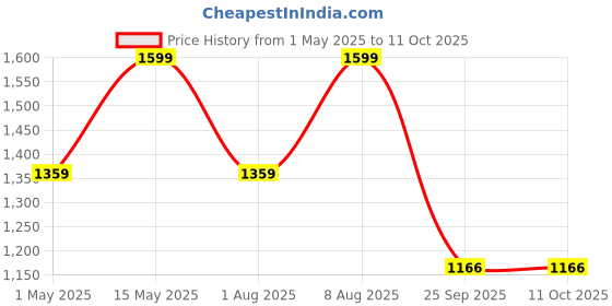 amazon.in elago Classic Pencil Case Compatible with Apple Pencil Pro Case, Compatible with Apple Pencil 2nd Generation Cover Sleeve, Magnetic Charging, Double Tap, Squeeze, Haptic (Must Read Guide) [Lavender] Price History Graph from 1 May 2025 to 11 Oct 2025