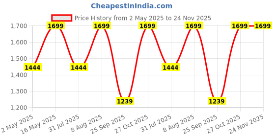 amazon.in elago Classic Pencil Case Compatible with Apple Pencil Pro Case, Compatible with Apple Pencil 2nd Generation Cover Sleeve, Magnetic Charging, Double Tap, Squeeze, Haptic (Must Read Guide) [Lovely Pink] elago Price History Graph from 2 May 2025 to 23 Nov 2025