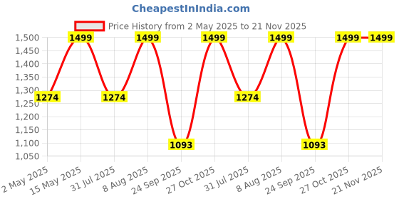 amazon.in elago Classic Pencil Case Compatible With Apple Pencil Pro Case, Compatible With Apple Pencil 2nd Generation Cover Sleeve, Magnetic Charging, Double Tap, Squeeze, Haptic (Must Read Guide) [Mint], Blue elago Price History Graph from 2 May 2025 to 21 Nov 2025