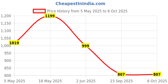 amazon.in elago Clear Case Compatible with AirPods 4th Generation Case - Compatible with AirPods 4 Case, Carabiner Included, Reduced Yellowing, Wireless Charging, Shock Resistant, Full Protection (Transparent) Price History Graph from 5 May 2025 to 6 Oct 2025