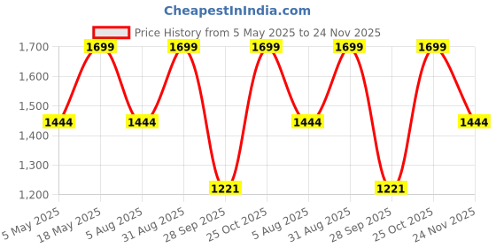 amazon.in elago Compatible with Samsung Galaxy Buds 3 Case & Galaxy Buds 3 Pro Case, Cassette Tape Design Cover with Carabiner, Full Protection, Headphone Accessories, for Men, for Women Price History Graph from 5 May 2025 to 24 Nov 2025