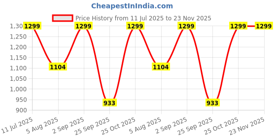 amazon.in elago Compatible with Samsung Galaxy Buds 3 Case & Galaxy Buds 3 Pro Case, Clear Case with Carabiner, Premium TPU Cover, Wireless Charging, Headphone Accessories, for Men, for Women (Clear) Price History Graph from 11 Jul 2025 to 23 Nov 2025