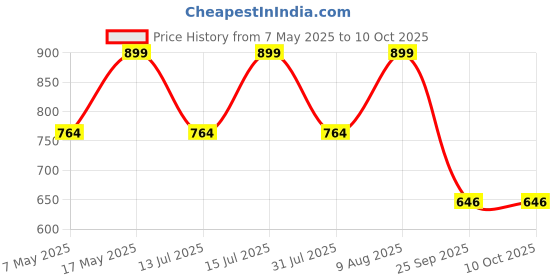 amazon.in elago Ear Hooks Designed for Apple AirPods Pro 1st & 2nd Generation and Designed for AirPods 4 & 2 & 1 (White) [US Patent Registered] Price History Graph from 7 May 2025 to 10 Oct 2025