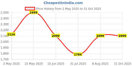 amazon.in elago Magnetic Vegan Leather Wallet Card Holder 4-Cards Compatible with MagSafe for iPhone 16/15/14/13/12 Series - Secure Phone Wallet, Scratch and Damage Protection (Taupe) elago Price History Graph from 2 May 2025 to 31 Oct 2025