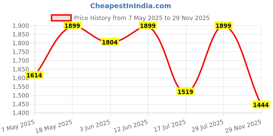 amazon.in elago MS2 Charging Stand Compatible with MagSafe Charger - Premium Silicone Stand Compatible with iPhone 16/15/14/13/12 Series, Designed for MagSafe Stand [Jean Indigo] [Charging Cable Not Included] Price History Graph from 7 May 2025 to 29 Nov 2025