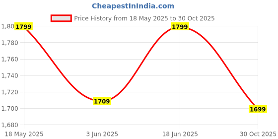 amazon.in elago MS2 Charging Stand Compatible with MagSafe Charger - Premium Silicone Stand Compatible with iPhone 16/15/14/13/12 Series, Designed for MagSafe Stand [Sand Pink] [Charging Cable Not Included] Price History Graph from 18 May 2025 to 30 Oct 2025