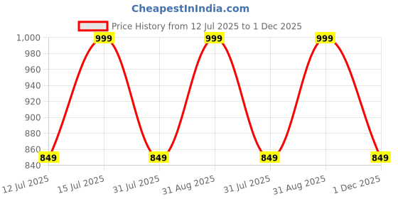 amazon.in elago Pencil Stand Compatible with Apple Pencil Pro & 1st & 2nd Generation and Any Tablet Stylus with or Without Case or Sleeve, Durable Silicone Stand, Desk Organization, Tip Protection [Black] elago Price History Graph from 12 Jul 2025 to 1 Dec 2025